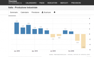 Produzione industriale per anno Italiana