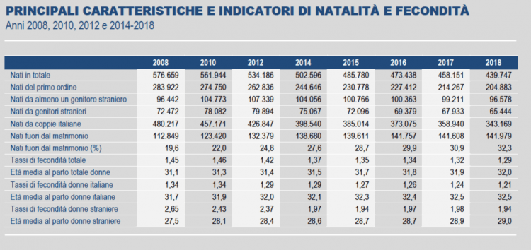 calo nascite italia