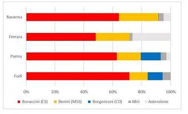 Analisi voto elettori M5S in Emilia-Romagna