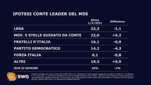 Conte rilancia il Movimento 5 Stelle