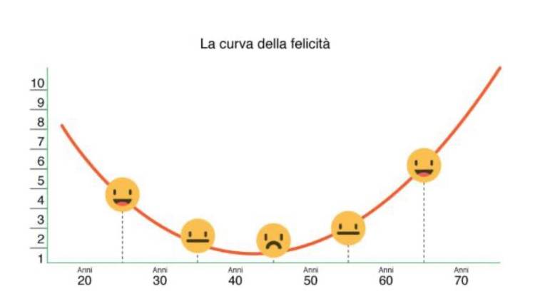 Curva della felicità (Green Me)