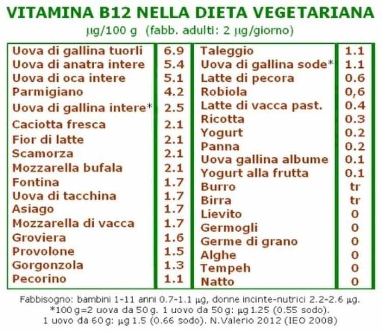 Tabella nutrizionale - Cibi contenenti vitamina B12 (Green Me)